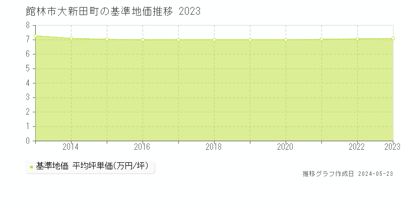 館林市大新田町の基準地価推移グラフ 