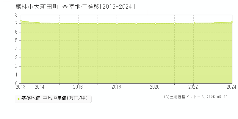 大新田町(館林市)の基準地価推移グラフ(坪単価)[2013-2024年]