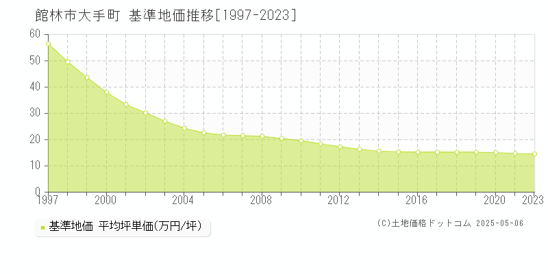 大手町(館林市)の基準地価推移グラフ(坪単価)[1997-2023年]