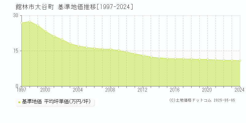 大谷町(館林市)の基準地価推移グラフ(坪単価)[1997-2024年]