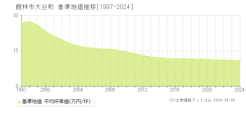 館林市大谷町の基準地価推移グラフ 