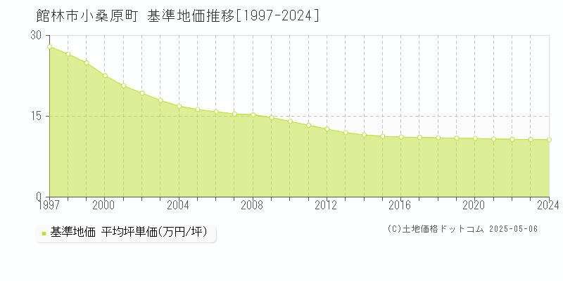 小桑原町(館林市)の基準地価推移グラフ(坪単価)[1997-2024年]