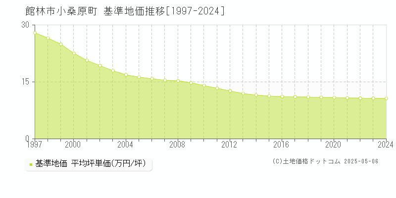 館林市小桑原町の基準地価推移グラフ 