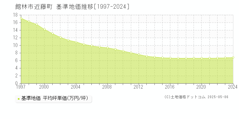 近藤町(館林市)の基準地価推移グラフ(坪単価)[1997-2024年]