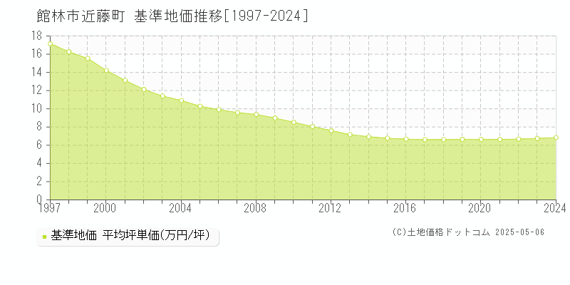 館林市近藤町の基準地価推移グラフ 