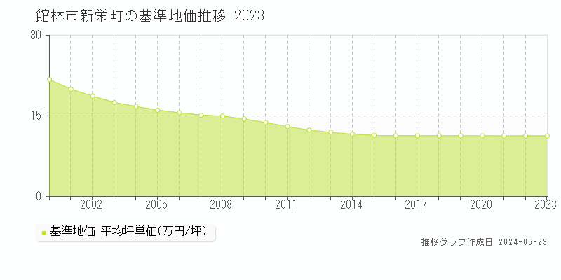 館林市新栄町の基準地価推移グラフ 