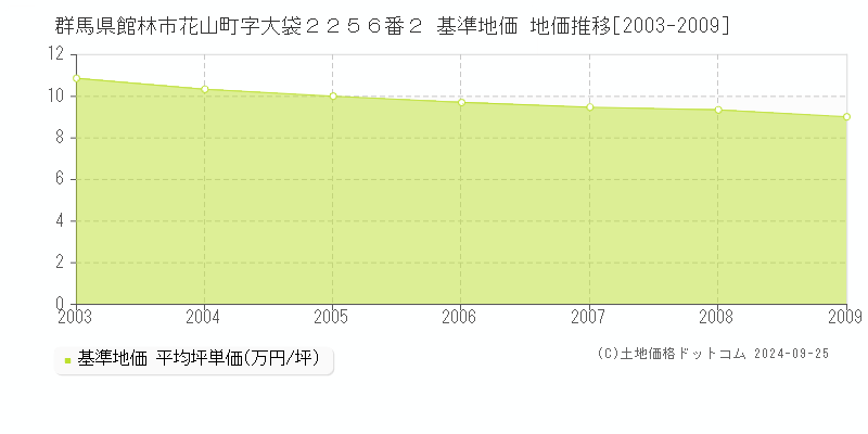 群馬県館林市花山町字大袋２２５６番２ 基準地価 地価推移[2003-2009]