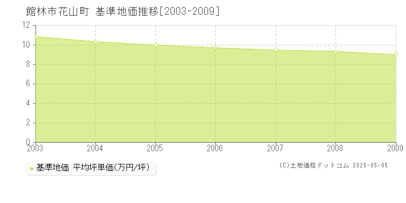 花山町(館林市)の基準地価推移グラフ(坪単価)[2003-2009年]