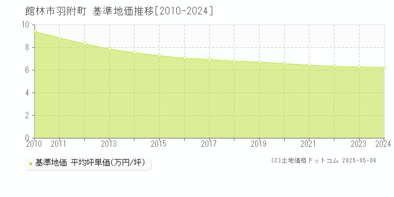 羽附町(館林市)の基準地価推移グラフ(坪単価)[2010-2024年]