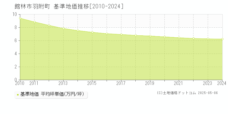 館林市羽附町の基準地価推移グラフ 