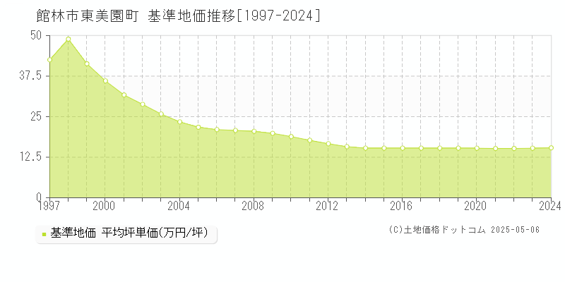 館林市東美園町の基準地価推移グラフ 