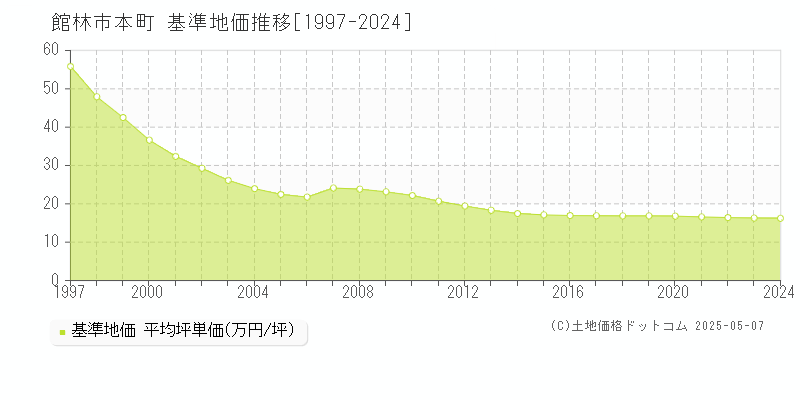本町(館林市)の基準地価推移グラフ(坪単価)[1997-2024年]