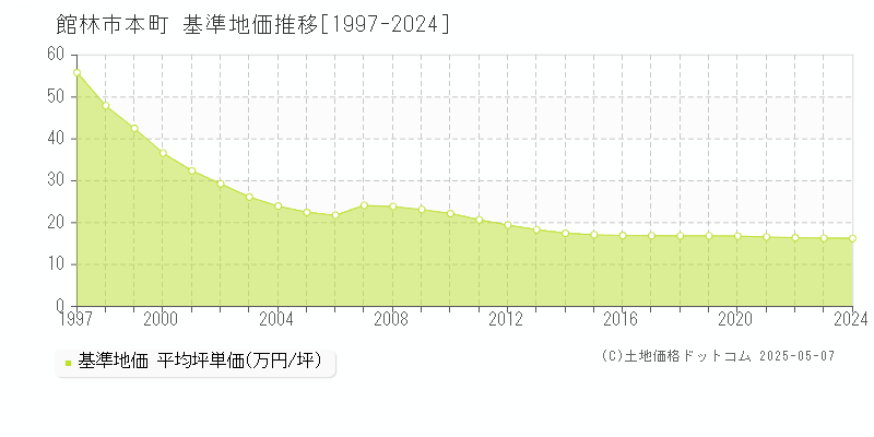 館林市本町の基準地価推移グラフ 