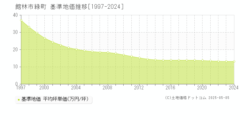 緑町(館林市)の基準地価推移グラフ(坪単価)[1997-2024年]