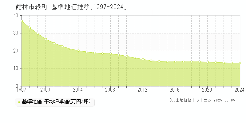 館林市緑町の基準地価推移グラフ 