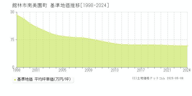 南美園町(館林市)の基準地価推移グラフ(坪単価)[1998-2024年]