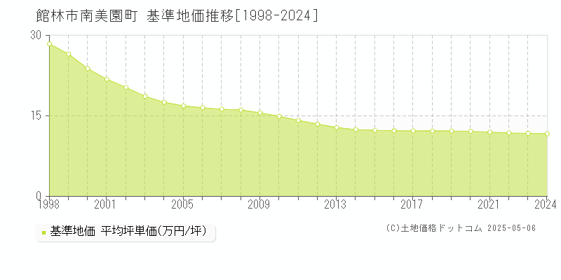 館林市南美園町の基準地価推移グラフ 