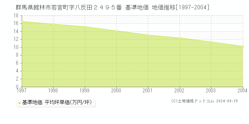 群馬県館林市若宮町字八反田２４９５番 基準地価 地価推移[1997-2004]