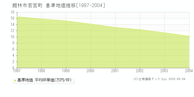 若宮町(館林市)の基準地価推移グラフ(坪単価)[1997-2004年]
