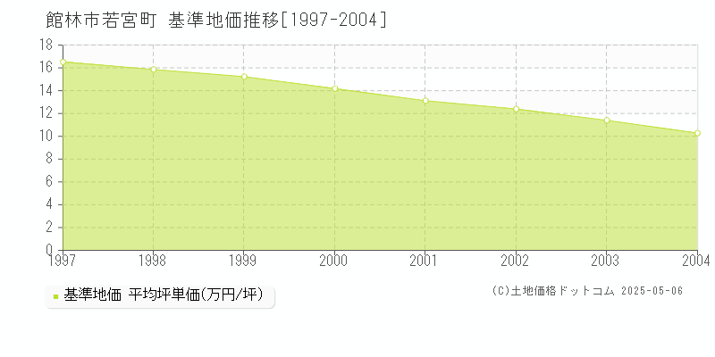 館林市若宮町の基準地価推移グラフ 