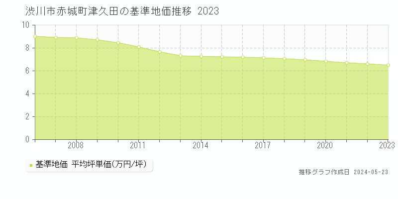 渋川市赤城町津久田の基準地価推移グラフ 