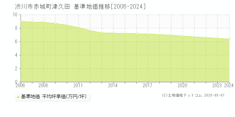 赤城町津久田(渋川市)の基準地価推移グラフ(坪単価)[2006-2024年]