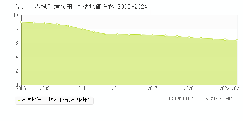 渋川市赤城町津久田の基準地価推移グラフ 