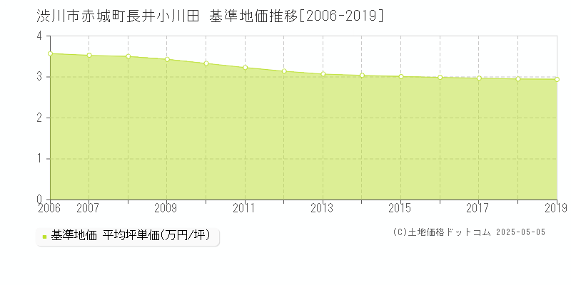 赤城町長井小川田(渋川市)の基準地価推移グラフ(坪単価)[2006-2019年]