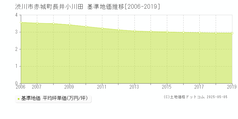 渋川市赤城町長井小川田の基準地価推移グラフ 