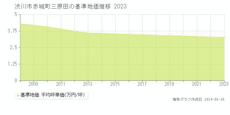 渋川市赤城町三原田の基準地価推移グラフ 