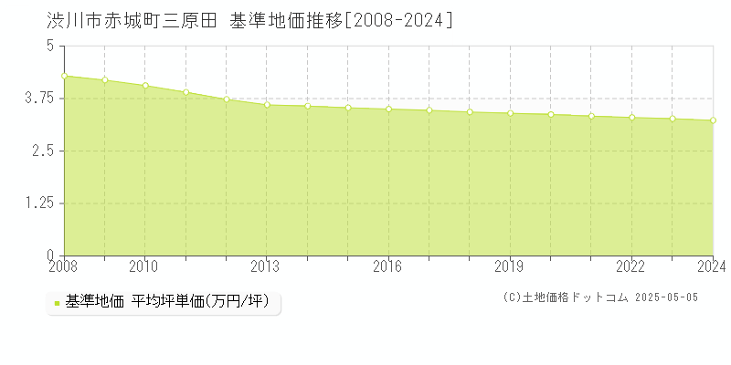 赤城町三原田(渋川市)の基準地価推移グラフ(坪単価)[2008-2024年]
