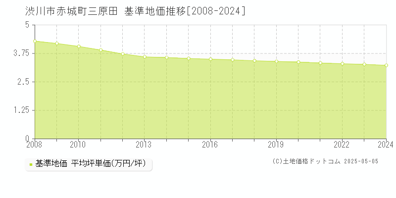 渋川市赤城町三原田の基準地価推移グラフ 