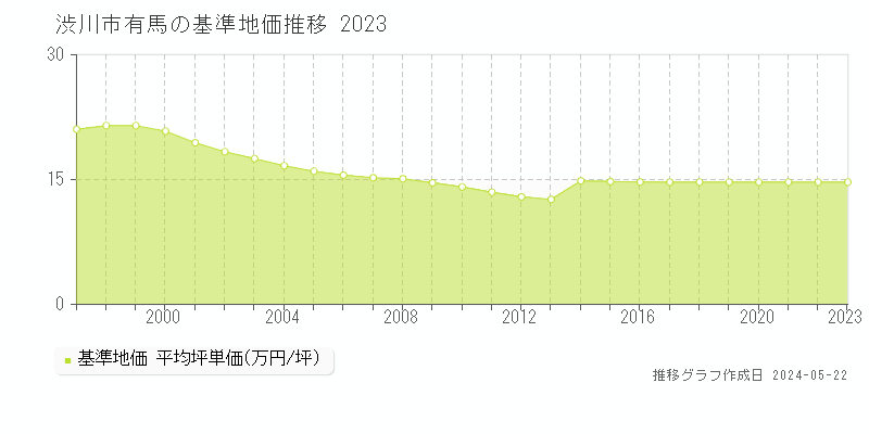 渋川市有馬の基準地価推移グラフ 