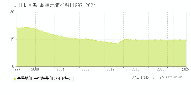 有馬(渋川市)の基準地価推移グラフ(坪単価)[1997-2024年]