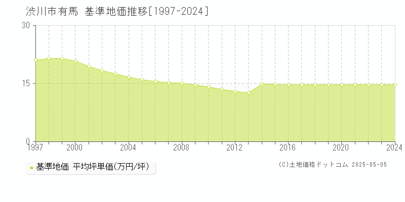 渋川市有馬の基準地価推移グラフ 