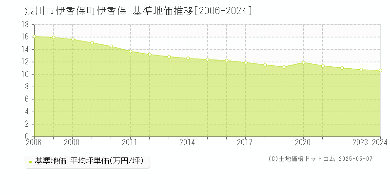 伊香保町伊香保(渋川市)の基準地価推移グラフ(坪単価)[2006-2024年]