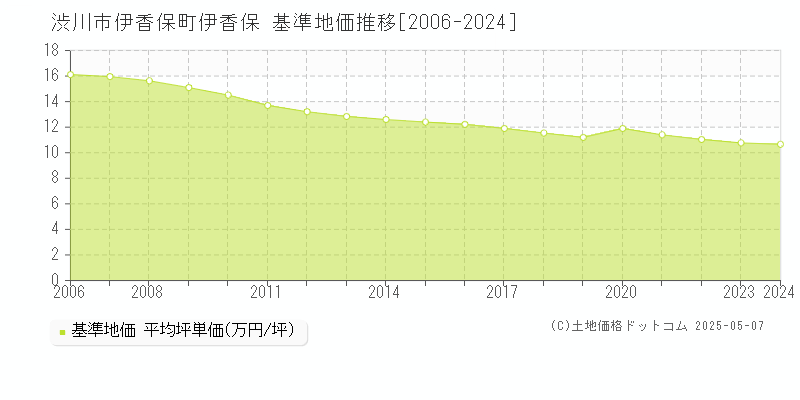 渋川市伊香保町伊香保の基準地価推移グラフ 