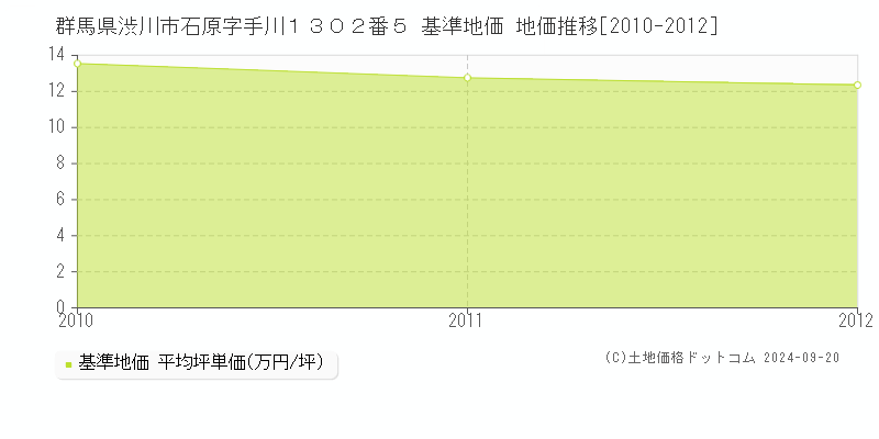 群馬県渋川市石原字手川１３０２番５ 基準地価 地価推移[2010-2012]