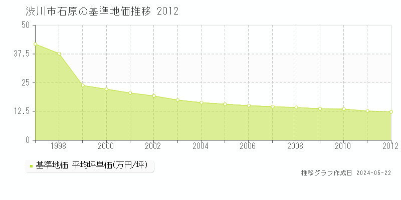 渋川市石原の基準地価推移グラフ 