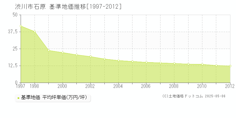 石原(渋川市)の基準地価推移グラフ(坪単価)[1997-2012年]
