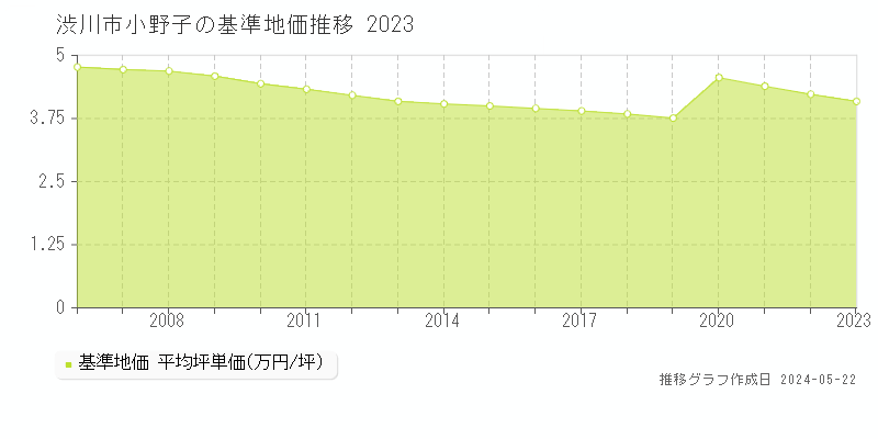 渋川市小野子の基準地価推移グラフ 