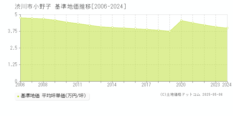 小野子(渋川市)の基準地価推移グラフ(坪単価)[2006-2024年]