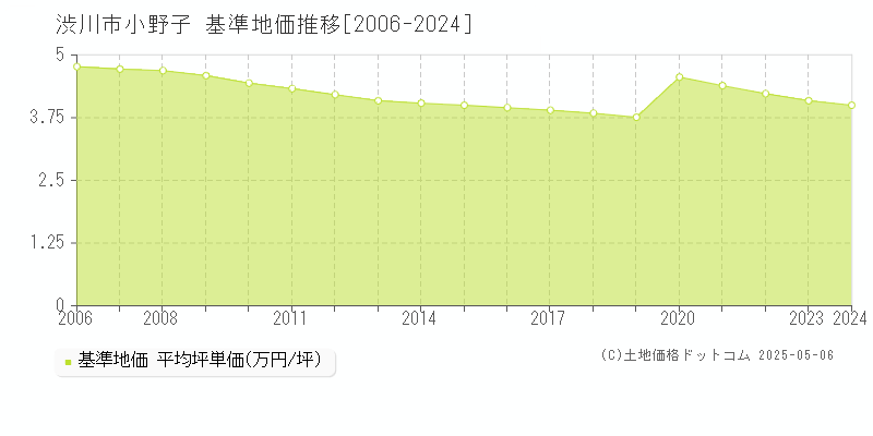 渋川市小野子の基準地価推移グラフ 