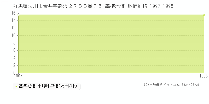 群馬県渋川市金井字軽浜２７８８番７５ 基準地価 地価推移[1997-1998]