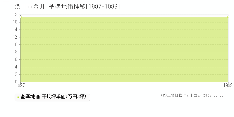 金井(渋川市)の基準地価推移グラフ(坪単価)[1997-1998年]