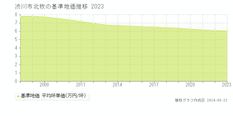 渋川市北牧の基準地価推移グラフ 
