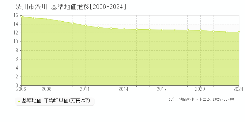 渋川(渋川市)の基準地価推移グラフ(坪単価)[2006-2024年]