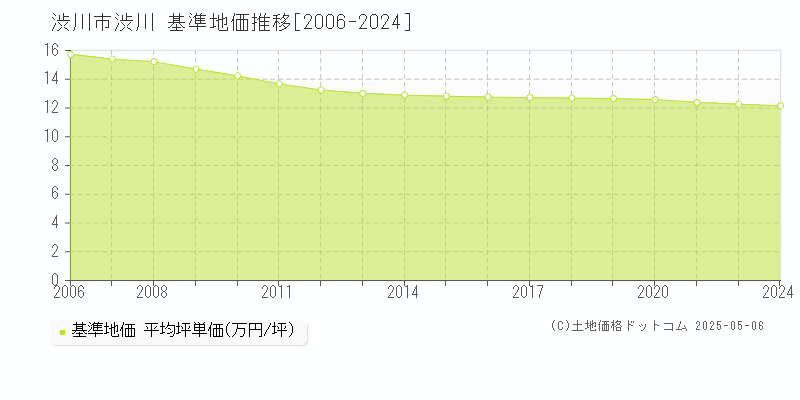 渋川市渋川の基準地価推移グラフ 