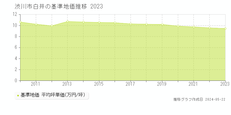 渋川市白井の基準地価推移グラフ 