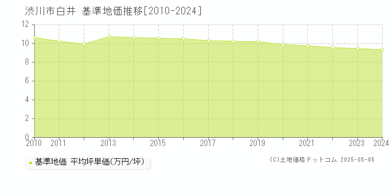 白井(渋川市)の基準地価推移グラフ(坪単価)[2010-2024年]